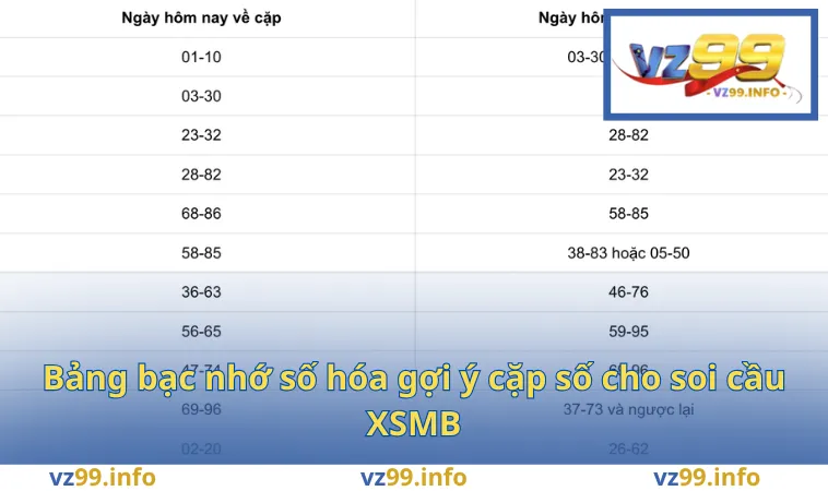 Bảng bạc nhớ số hóa gợi ý cặp số cho soi cầu XSMB